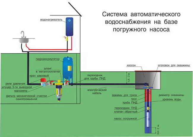 вода в доме